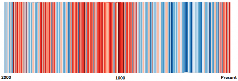 Temperature-stripes-2000-years-3-768x263.png