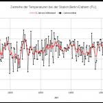 Berlin 300-Year Station Shows Temperatures Were Just As Warm In The Mid 1700s - No CO2 Fingerprint