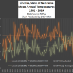 Rural Northern US Stations Showed No Warming - Before NASA Rewrote The Data