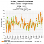 Data Show Rural American Midwest Cooled Over Past 100 Years - Until NASA Fudged The Data To Show Warming