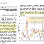 New Study: The Post-Pause Global Warming After 2013 Was Not Caused By CO2, But Shortwave Radiation Forcing