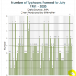 First Time In 70 Years No Pacific Typhoon Forms In July... Alarmists Alarmed Typhoon Trend Falling!