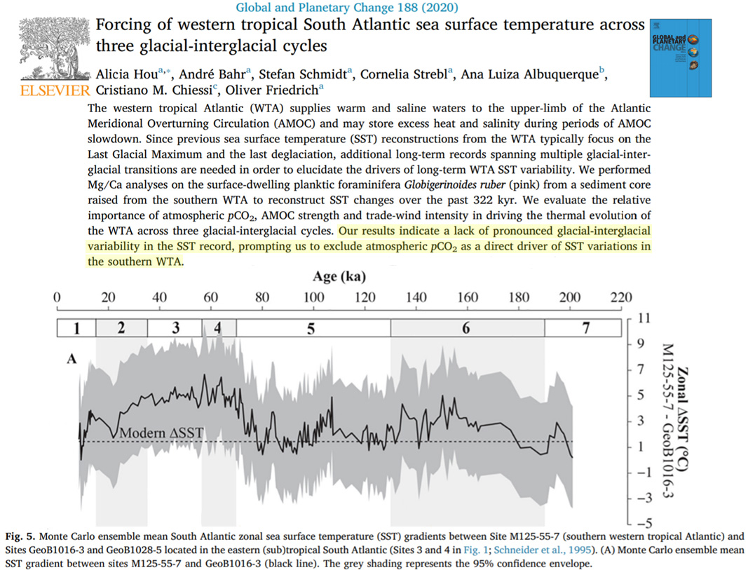 Modern-SSTs-colder-than-glacials-and-nearly-all-of-the-last-200k-years-Hou-2020.jpg