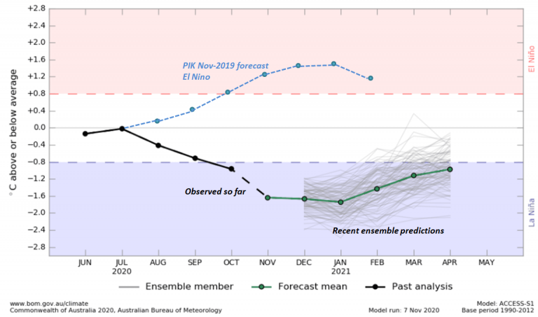 Nino-forecast-PIK-2019-vs-other-models-768x453.png