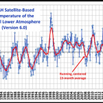 Current Decade Globally Warmer Than Previous Decade - Due To Powerful Natural Oceanic Cycles, Not CO2