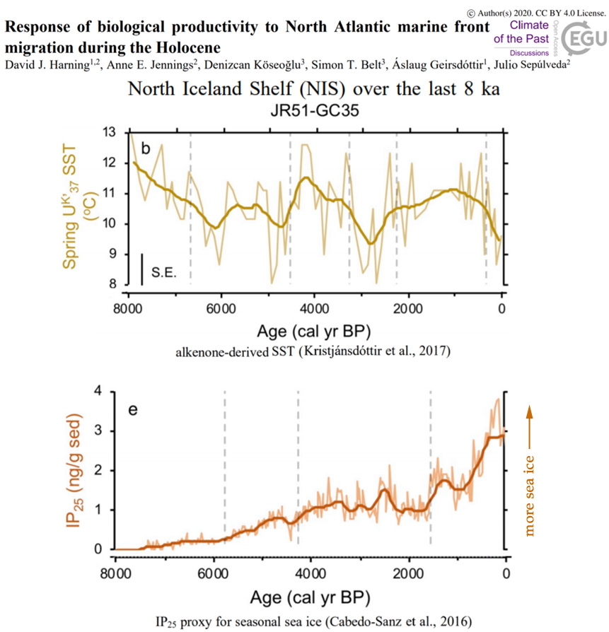Holocene-Cooling-North-Iceland-Shelf-temp-and-sea-ice-Harning-2020.jpg