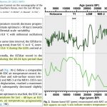 10 Recent Studies Affirm It Was Regionally 2-6°C Warmer Than Today During The Last Glacial