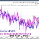 New Study: Models Fitting Modern Period "Just An Illusion"... CO2 Role Much Less Than IPCC Claims