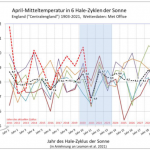 "Likelihood Of A Sub-Cooled Summer For Europe In 2021", Hale Solar Cycle Suggests
