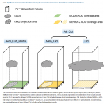 Models In Turmoil: Underestimation Of Satellite-Based Cloud-Aerosol Interaction "Hampering Climate Change Projections"
