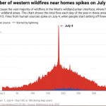 Wildfires Spike Every Fourth Of July, When Americans Celebrate "Independence"