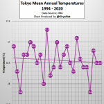 Global Warming Stalls Again - Back To Levels Seen 20 Years Ago! And: No Warming In Tokyo This Century