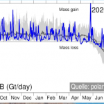Greenland Sees Significant Snow, Ice Mass Loss Slowdown Over Past Decade, Danish Data Show