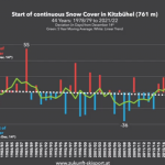 Austrian Ski Resort Kitzbühel Sees "Continuous Snow Cover" Arriving 17 Days Early...Longer Term Trend Defies Warming