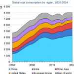 Global Coal Consumption Reaches New Record High In 2021...China, India Consuming Two Thirds