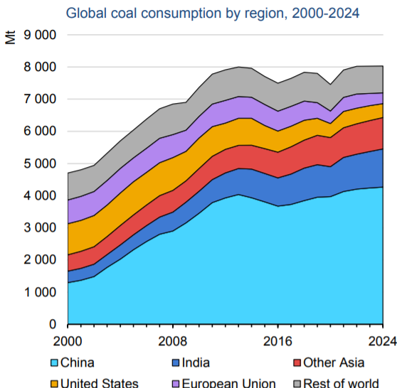 Global Coal Consumption Reaches New Record High In 2021…China, India
