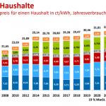 German Household Electricity Prices Reach New Record High In 2021...Share Of Green Electricity Falls!