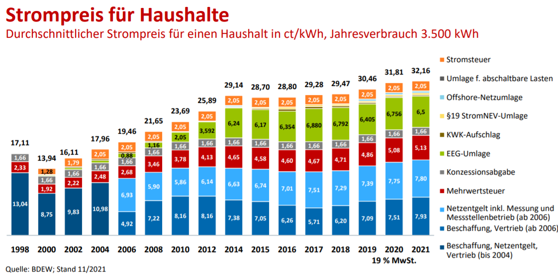 German Household Electricity Prices Reach New Record High In 2021 Share 