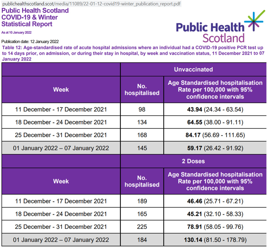 Scotland-hospitalization-rates-1.5x-high
