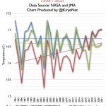 Japan's Own Data Show No Warming For Tokyo...But NASA Tampers, Changes Trend To Warming!