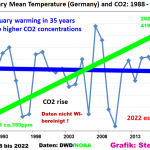 Germany January Mean Temperatures Falling Since 1988, Contradicting Claims Of Warming
