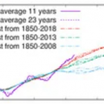 German Paper: "A Mild Additional Temperature Rise Of Around 1°K"... Drop Not Excluded By 2100!