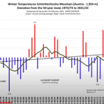 Ski Industry Expert: Austrian Ski Resort Temperature Rise Over Past 50 Years "Not Statistically Significant"