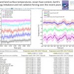 Global Sea Surface Temperature Records Suggest Only Modest Warming In The 20th And 21st Centuries