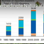 How The German 'Zeit' And WMO Misled The Public In Reporting On Global Natural Disaster Trends
