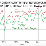 Greenland's Summers Surprisingly Cooling Over Past Decade...Driven By Natural Oceanic Cycles