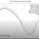 Global Warming Has Stalled Over Much Of The Last 10 Years, Arctic Never Melted Away
