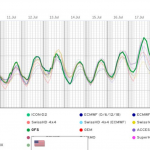 A Lesson On 10-Day Forecasts: GFS Models Once Showing Düsseldorf 44°C Corrected Downward 14°C!