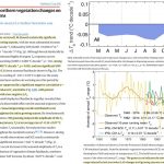 More New Studies Affirm Rising CO2 Leads To Land Surface Cooling By Driving Earth's Greening Trends