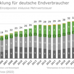 German Electricity Prices Spiraling Out Of Control...Tripling Since 2000... Blackouts, Unrest Loom