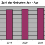 Infertility Pandemic: Number Of Births In Germany For January-April 2022 Period Plummets 12%