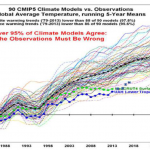 A Look At Climate Models: "Obviously Do Not Represent The Physics"..."Not At All Capable"