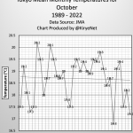 Tokyo Mean October Mean Temperature Has Been Falling For Decades
