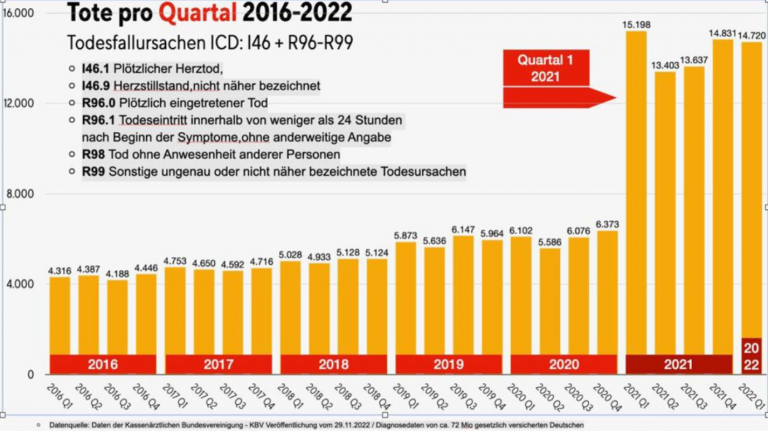 KBV-768x431 BREAKING: Data of 72 Million Insured Shows “Sudden, Unexpected Deaths Exploded” in Germany Since 2021