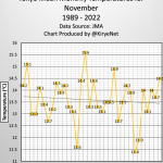 Untampered Japan Meteorological Agency Data Show Tokyo Autumn Hasn't Warmed In Decades