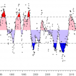 Are ENSO Regime Changes Connected To Major Climate Shifts? Are We Tipping To Cooling?