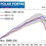 Greenland's 2022-'23 Ice Coverage Well Above 1981-2010 Average Despite 'Global Boiling' Rhetoric