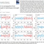 New Studies Find No Global Drought Trend Since 1902...Global Flood Magnitudes Decline With Warming