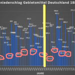 No Significant Precipitation Trend Change In Germany Since Recordings Began In 1881