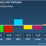 Bitter Defeat For Germany's Ruling Socialist/Green Government In State Elections