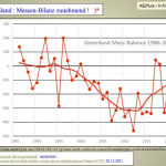 Veteran German Meteorologist: Arctic Showing "Significant Trend Towards More Ice!" Since 2007