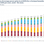 Green Bloodbath: Major Industries Closing Down As German Energy Prices Soar