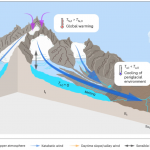New Paper: Global Warming Leading To HIMALAYAN COOLING, Preventing Glacial Melt!