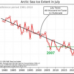 Summer Melting Has Plateaued: July Arctic Sea Ice Extent Hasn't Fallen In 17 Years!