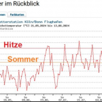 Alarmist Predictions False! Not A Single Heat Wave This Summer At Cologne-Bonn