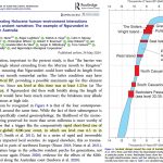 Study: Sea Levels Rose 4.7 Centimeters Per Year 8200 Years Ago - 30 Times Faster Than Modern Rates